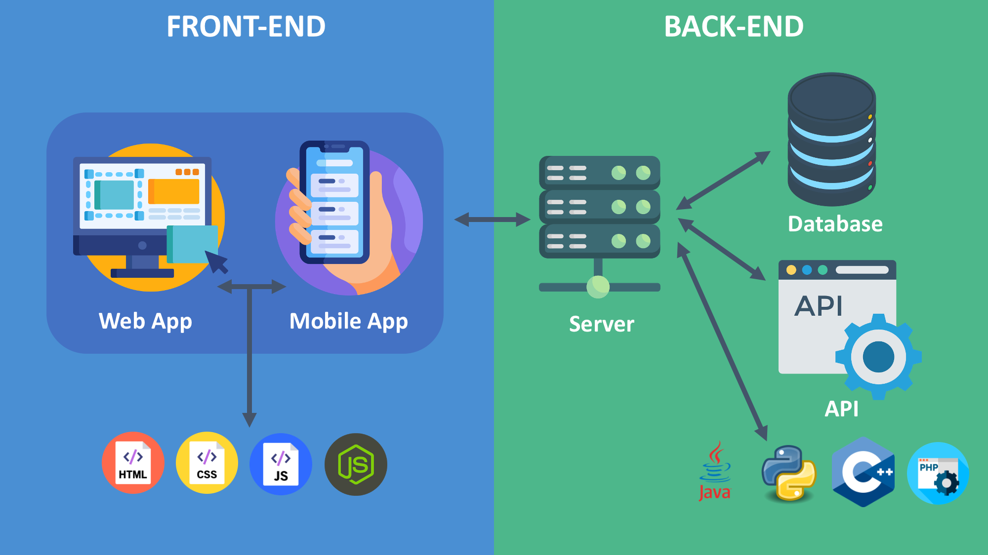 backend frontend