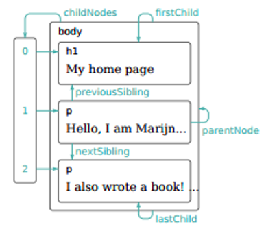 Illustration des termes enfants (child), voisins (sibling), parents (parent)